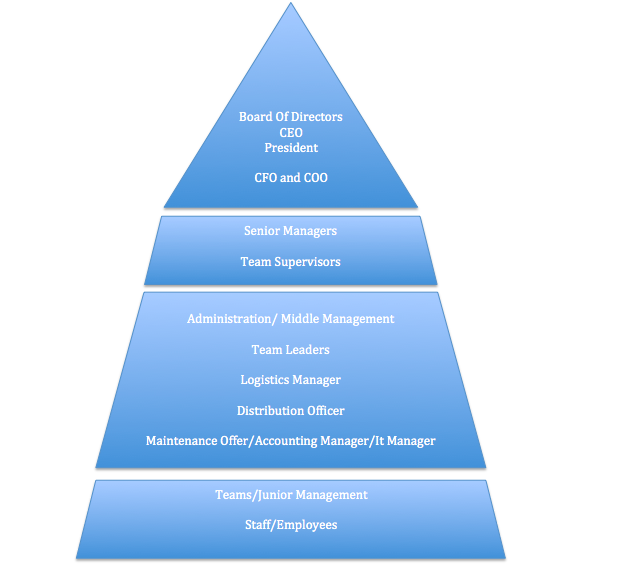 Sony organizational structure - FourWeekMBA  Organizational structure,  Corporate communication, Organizational